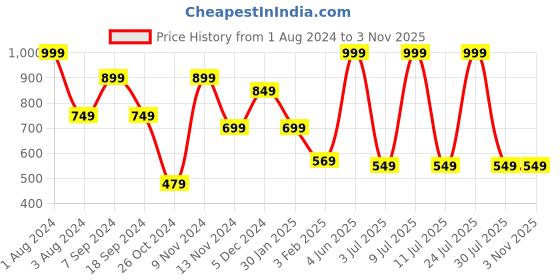 myntra.com SPORTO Graphic Printed Cotton Pullover Sweatshirt sporto Price History Graph from 1 Aug 2024 to 3 Nov 2025