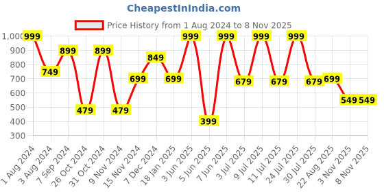 myntra.com SPORTO Graphic Printed Cotton Sweatshirt sporto Price History Graph from 1 Aug 2024 to 8 Nov 2025