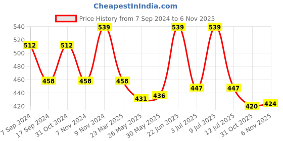 myntra.com SPORTO Graphic Printed Raglan Sleeves Instacool Lightweight And Breathable Sports T-shirt sporto Price History Graph from 7 Sep 2024 to 6 Nov 2025