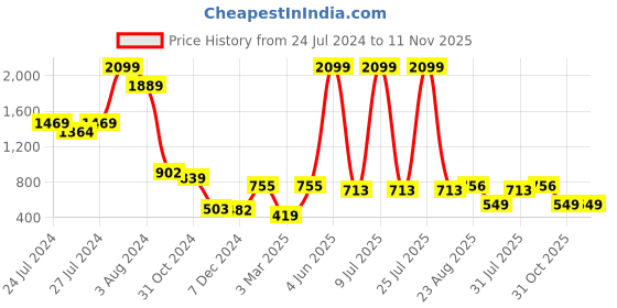 myntra.com SPORTO Graphic Printed Sweatshirt sporto Price History Graph from 24 Jul 2024 to 10 Nov 2025