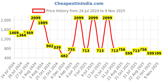 myntra.com SPORTO Graphic Printed Sweatshirt sporto Price History Graph from 24 Jul 2024 to 8 Nov 2025