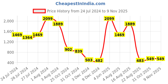 myntra.com SPORTO Graphic Printed Sweatshirt sporto Price History Graph from 24 Jul 2024 to 8 Nov 2025