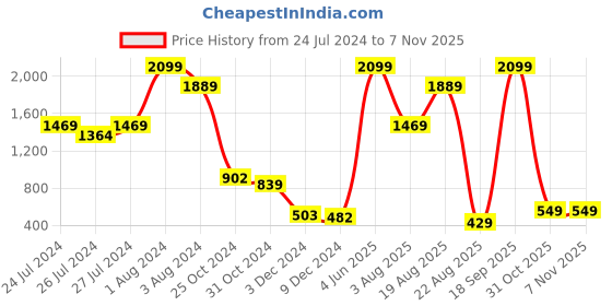 myntra.com SPORTO Graphic Printed Sweatshirt sporto Price History Graph from 24 Jul 2024 to 7 Nov 2025