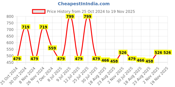 myntra.com SPORTO High Neck Cotton Ultralite T-shirt sporto Price History Graph from 25 Oct 2024 to 18 Nov 2025