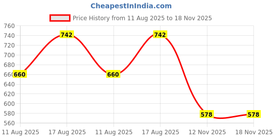 myntra.com SPORTO High Neck Ultralite Cotton T-shirt sporto Price History Graph from 11 Aug 2025 to 18 Nov 2025