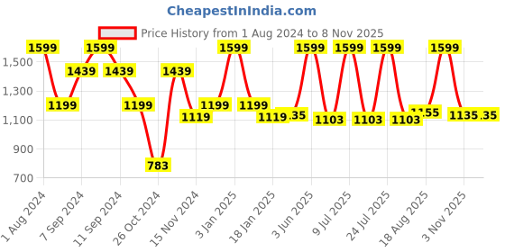 myntra.com SPORTO Hooded Front-Open Sweatshirt sporto Price History Graph from 1 Aug 2024 to 8 Nov 2025