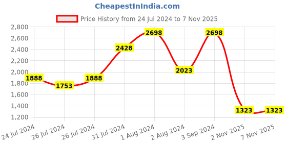 myntra.com SPORTO Hooded Sweatshirt With Joggers sporto Price History Graph from 24 Jul 2024 to 7 Nov 2025