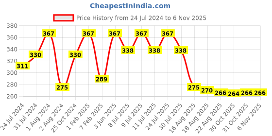 myntra.com SPORTO Kids Ribbed Thermal Bottoms sporto Price History Graph from 24 Jul 2024 to 2 Nov 2025