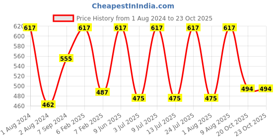 myntra.com SPORTO Macho Ultima Men White Thermal Tops sporto Price History Graph from 1 Aug 2024 to 23 Oct 2025