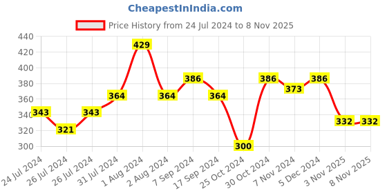 myntra.com SPORTO Men Black & Grey Pack Of 2 Innerwear Vests sporto Price History Graph from 24 Jul 2024 to 6 Nov 2025
