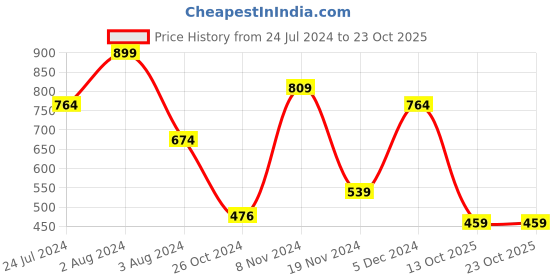 myntra.com SPORTO Men Black & White Striped Sweatshirt sporto Price History Graph from 24 Jul 2024 to 23 Oct 2025