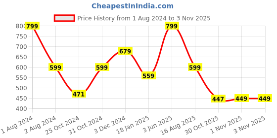 myntra.com Sporto Men Black Applique Track Pants sporto Price History Graph from 1 Aug 2024 to 3 Nov 2025