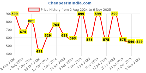 myntra.com SPORTO Men Black Graphic Printed Cotton Pullover Sweatshirt sporto Price History Graph from 2 Aug 2024 to 4 Nov 2025