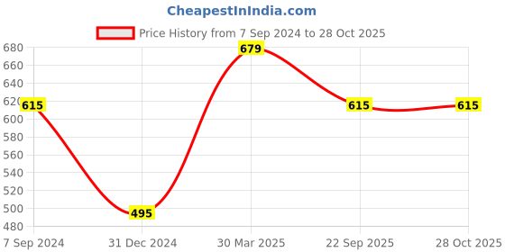 myntra.com SPORTO Men Black Polo Collar Cotton T-shirt sporto Price History Graph from 7 Sep 2024 to 28 Oct 2025