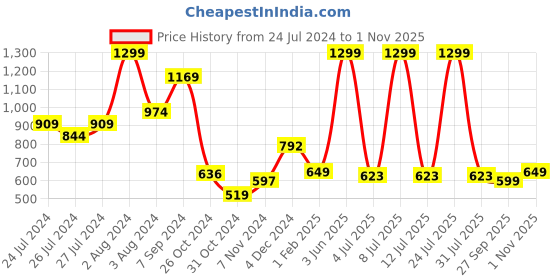 myntra.com SPORTO Men Black Printed Cotton Hooded Sweatshirt sporto Price History Graph from 24 Jul 2024 to 1 Nov 2025