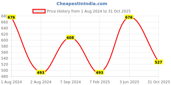 myntra.com SPORTO Men Black Self-Striped Ultima Ultra-Thin Feather-Soft Thermal Bottom sporto Price History Graph from 1 Aug 2024 to 31 Oct 2025
