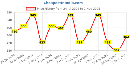 myntra.com SPORTO Men Black Self-Striped Ultima Ultra-Thin Feather-Soft Thermal Bottom sporto Price History Graph from 24 Jul 2024 to 1 Nov 2025