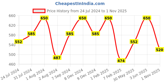 myntra.com SPORTO Men Black Self-Striped Ultima Ultra-Thin Feather-Soft Thermal Bottom sporto Price History Graph from 24 Jul 2024 to 1 Nov 2025