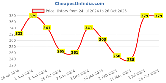 myntra.com SPORTO Men Black Solid Cotton Regular-Fit T-shirt sporto Price History Graph from 24 Jul 2024 to 25 Oct 2025