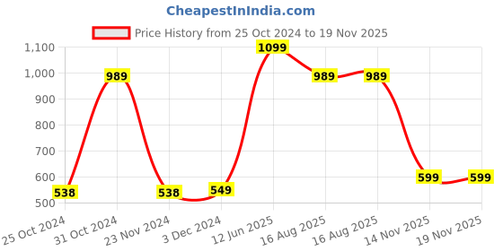 myntra.com SPORTO Men Black Solid Cotton Slim-Fit Sports Track Pant with Dual Zipper Side Pockets sporto Price History Graph from 25 Oct 2024 to 18 Nov 2025
