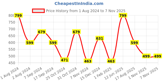 myntra.com SPORTO Men Black Solid Cotton Slim-Fit Track Pants Zipper Side Pockets sporto Price History Graph from 1 Aug 2024 to 4 Nov 2025