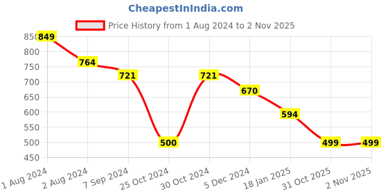myntra.com SPORTO Men Black Solid Cotton Track Pants sporto Price History Graph from 1 Aug 2024 to 2 Nov 2025