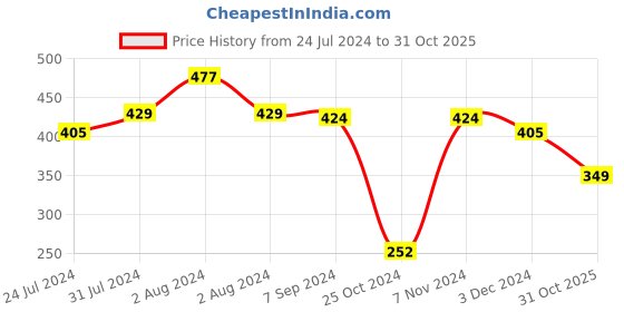 myntra.com SPORTO Men Black Solid Shorts sporto Price History Graph from 24 Jul 2024 to 31 Oct 2025