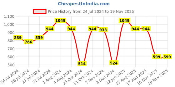 myntra.com SPORTO Men Black Solid Slim-Fit Sports Joggers with Dual Zipper Side Pocket sporto Price History Graph from 24 Jul 2024 to 18 Nov 2025