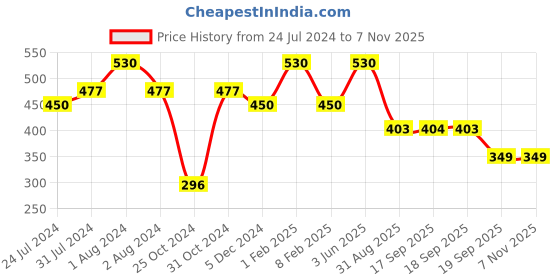 myntra.com SPORTO Men Black Solid Sports Shorts sporto Price History Graph from 24 Jul 2024 to 3 Nov 2025