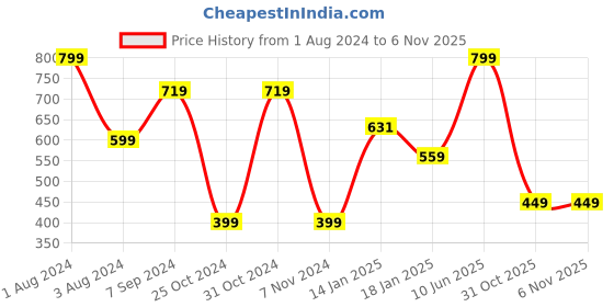 myntra.com SPORTO Men Black Solid Track pants sporto Price History Graph from 1 Aug 2024 to 6 Nov 2025