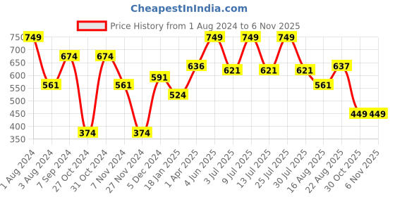 myntra.com SPORTO Men Black Solid Track Pants sporto Price History Graph from 1 Aug 2024 to 4 Nov 2025