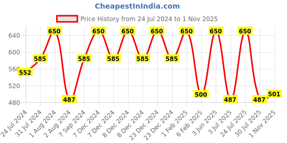 myntra.com SPORTO Men Black Striped Ultima Thermal T-Shirt sporto Price History Graph from 24 Jul 2024 to 1 Nov 2025