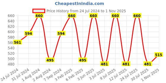 myntra.com SPORTO Men Black Striped Ultima Thermal T-Shirt sporto Price History Graph from 24 Jul 2024 to 1 Nov 2025