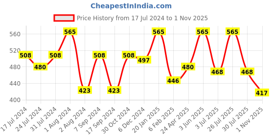 myntra.com SPORTO Men Black Striped Ultima Thermal T-Shirt sporto Price History Graph from 17 Jul 2024 to 1 Nov 2025