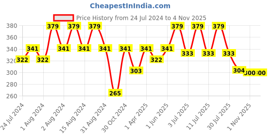 myntra.com SPORTO Men Black V-Neck T-shirt sporto Price History Graph from 24 Jul 2024 to 4 Nov 2025