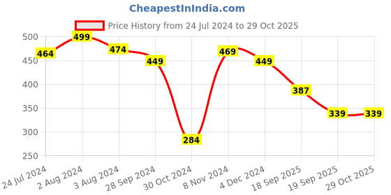 myntra.com SPORTO Men Blue 4-Way Stretch Wrinkle-Free T-shirt sporto Price History Graph from 24 Jul 2024 to 28 Oct 2025