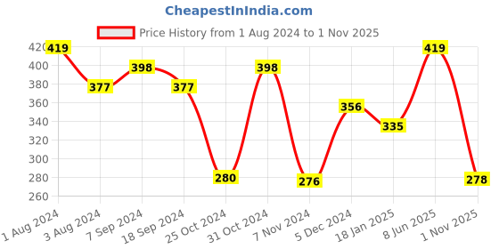 myntra.com SPORTO Men Blue Avengers Printed Cotton T-shirt sporto Price History Graph from 1 Aug 2024 to 1 Nov 2025