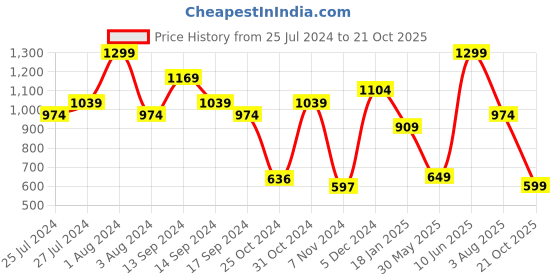 myntra.com SPORTO Men Blue-Melange Printed Joggers sporto Price History Graph from 25 Jul 2024 to 21 Oct 2025