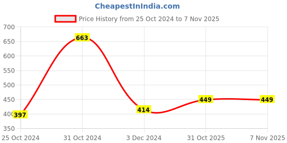 myntra.com SPORTO Men Blue Solid Cotton Slim-Fit Track Pants sporto Price History Graph from 25 Oct 2024 to 3 Nov 2025