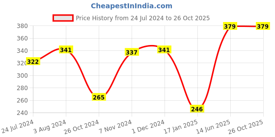 myntra.com SPORTO Men Blue Solid Outdoor Cotton T-shirt sporto Price History Graph from 24 Jul 2024 to 26 Oct 2025