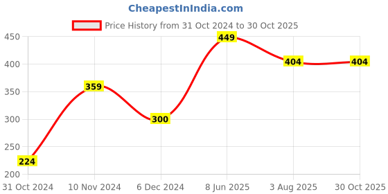myntra.com SPORTO Men Blue Solid Slim Fit Cotton T-shirt sporto Price History Graph from 31 Oct 2024 to 29 Oct 2025