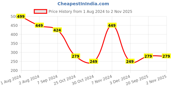 myntra.com SPORTO Men Boxer Shorts sporto Price History Graph from 1 Aug 2024 to 1 Nov 2025