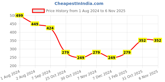 myntra.com SPORTO Men Boxers Shorts sporto Price History Graph from 1 Aug 2024 to 31 Oct 2025