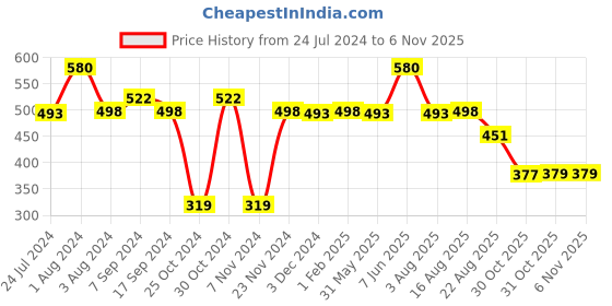 myntra.com SPORTO Men Burgundy Regular Fit Solid Sports Shorts sporto Price History Graph from 24 Jul 2024 to 4 Nov 2025