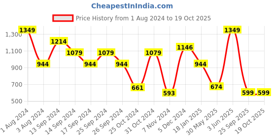 myntra.com SPORTO Men Charcoal Grey & Red Avengers Printed Cotton Joggers sporto Price History Graph from 1 Aug 2024 to 19 Oct 2025