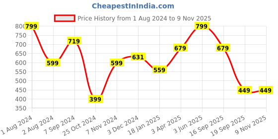 myntra.com SPORTO Men Charcoal Grey Solid Cotton Joggers sporto Price History Graph from 1 Aug 2024 to 7 Nov 2025