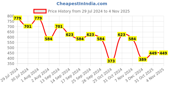 myntra.com SPORTO Men Charcoal-Grey Solid Slim-Fit Cotton Track Pants sporto Price History Graph from 29 Jul 2024 to 3 Nov 2025