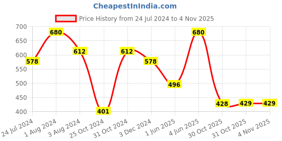 myntra.com SPORTO Men Charcoal Printed Shorts sporto Price History Graph from 24 Jul 2024 to 2 Nov 2025