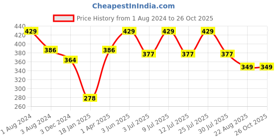 myntra.com SPORTO Men Charcoal Raglan Sleeves Sports T-shirt sporto Price History Graph from 1 Aug 2024 to 26 Oct 2025