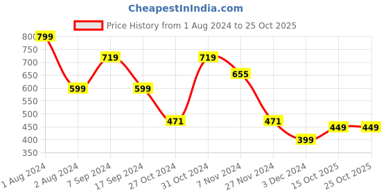 myntra.com SPORTO Men Charcoal Solid Cotton Joggers sporto Price History Graph from 1 Aug 2024 to 22 Oct 2025